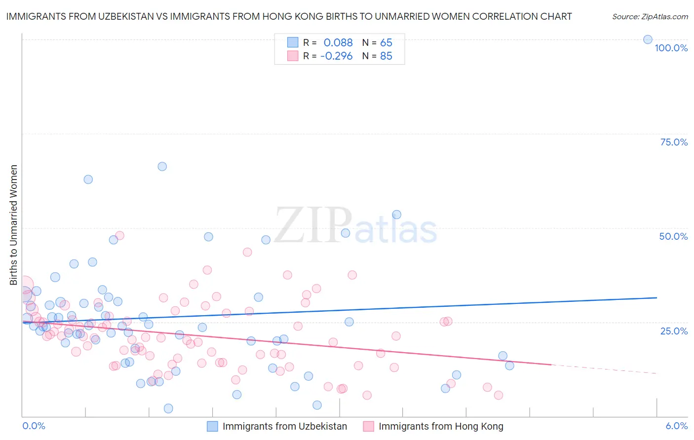 Immigrants from Uzbekistan vs Immigrants from Hong Kong Births to Unmarried Women