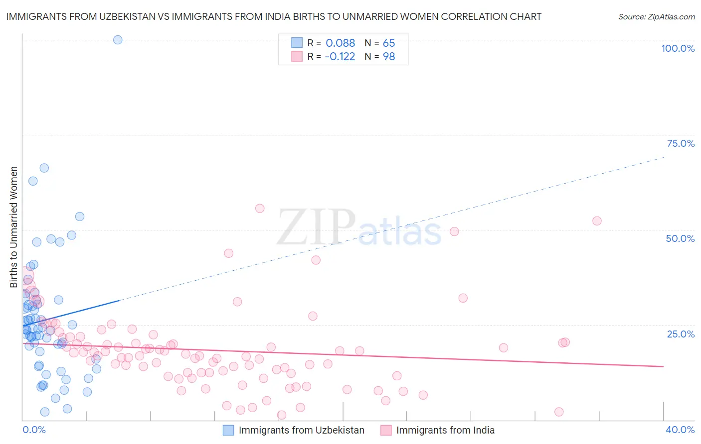 Immigrants from Uzbekistan vs Immigrants from India Births to Unmarried Women
