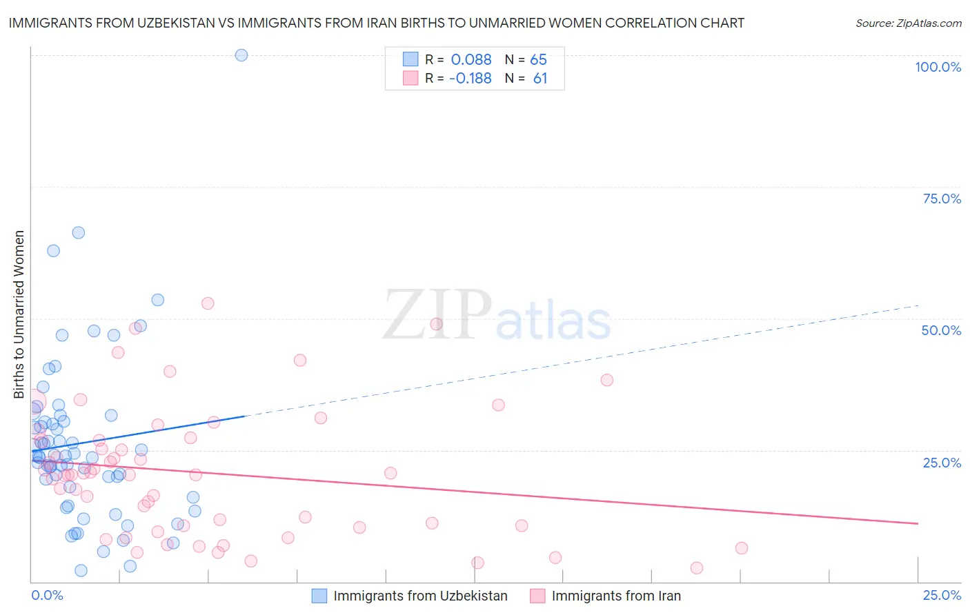 Immigrants from Uzbekistan vs Immigrants from Iran Births to Unmarried Women