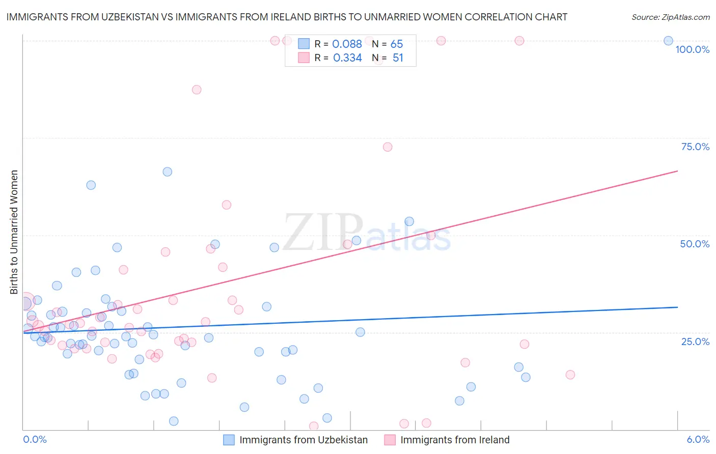 Immigrants from Uzbekistan vs Immigrants from Ireland Births to Unmarried Women