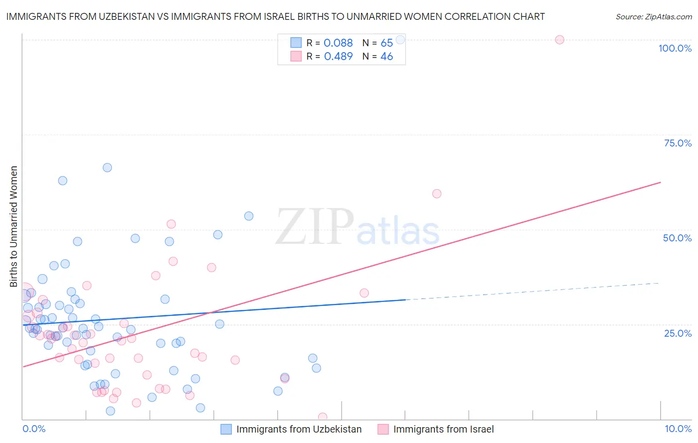 Immigrants from Uzbekistan vs Immigrants from Israel Births to Unmarried Women
