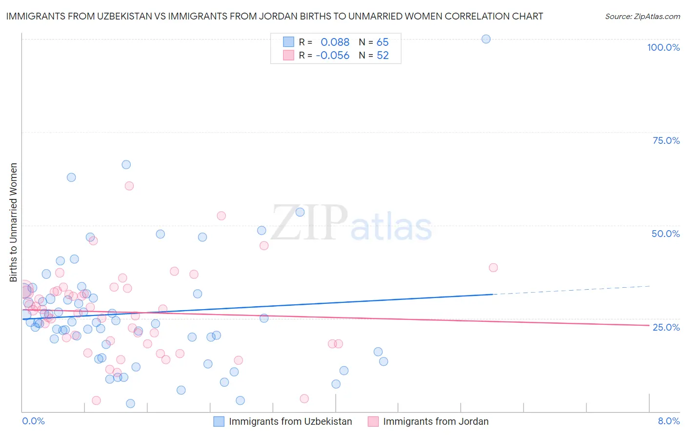 Immigrants from Uzbekistan vs Immigrants from Jordan Births to Unmarried Women
