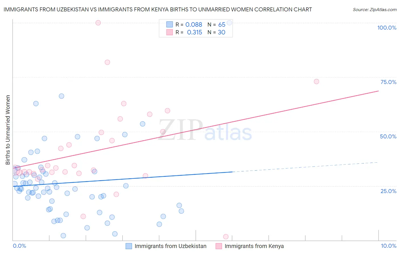 Immigrants from Uzbekistan vs Immigrants from Kenya Births to Unmarried Women