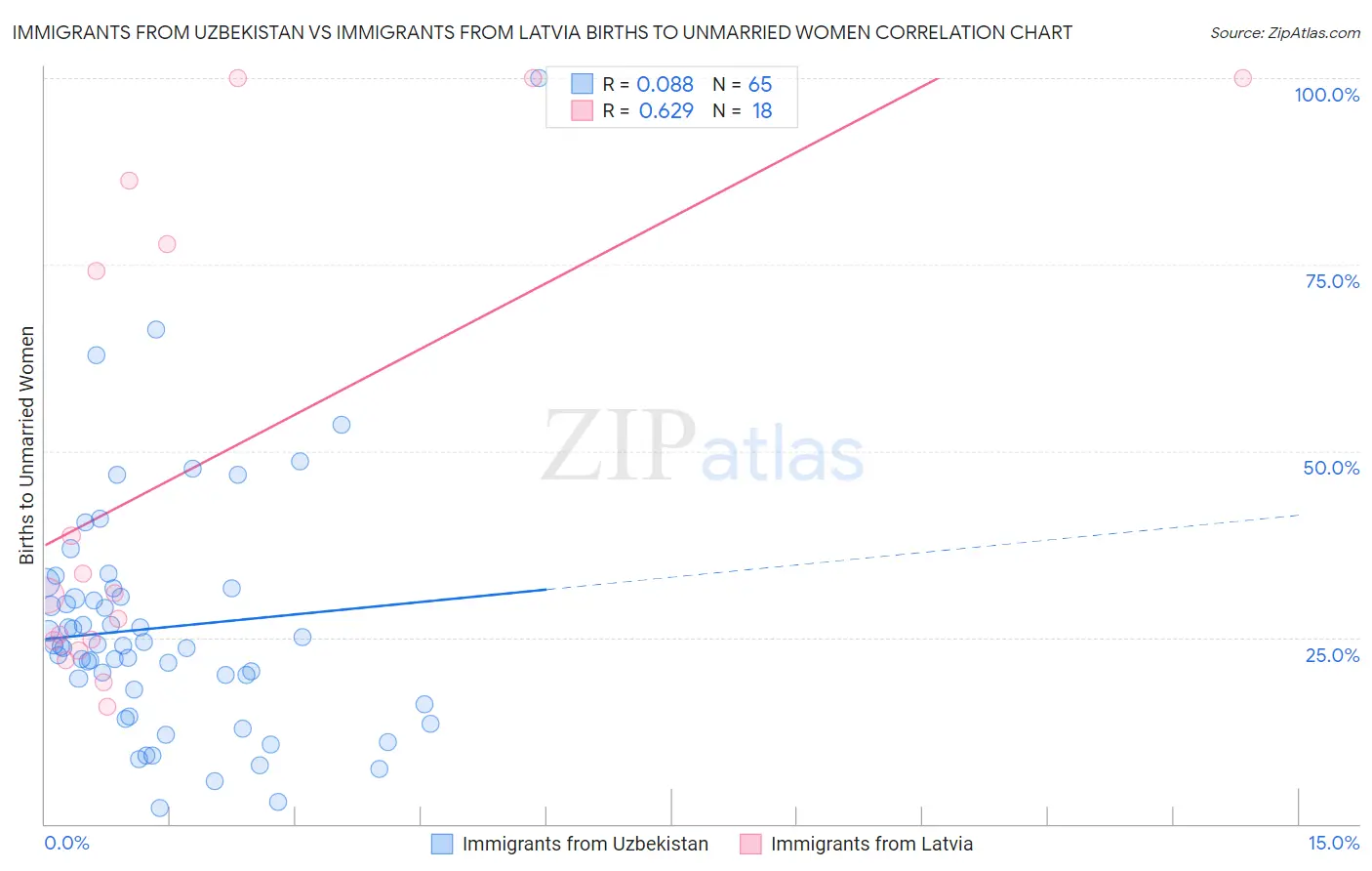 Immigrants from Uzbekistan vs Immigrants from Latvia Births to Unmarried Women