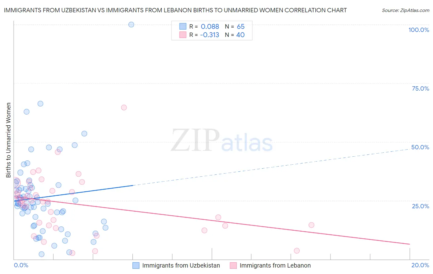 Immigrants from Uzbekistan vs Immigrants from Lebanon Births to Unmarried Women