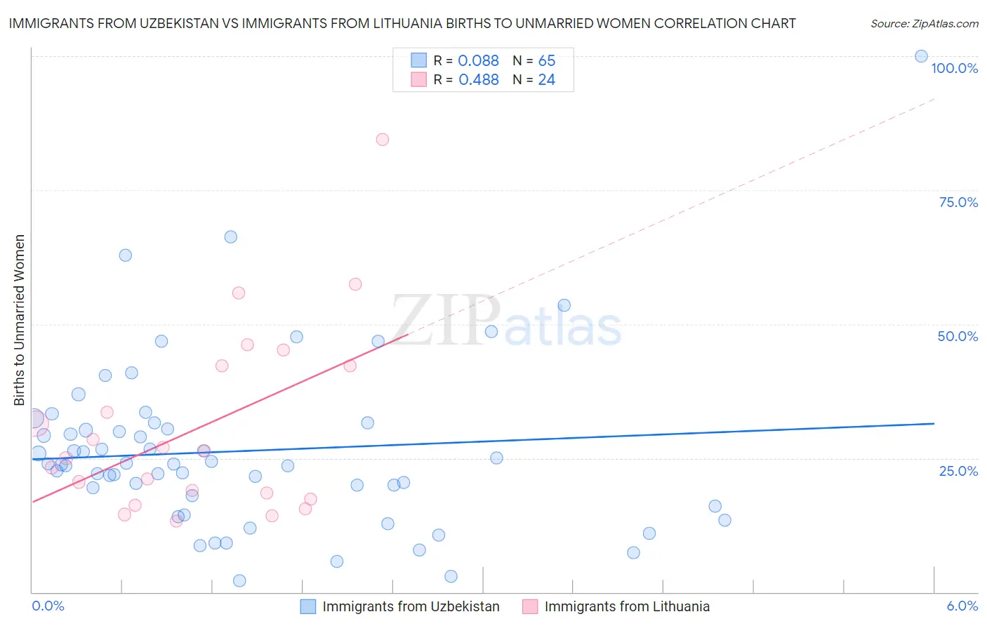 Immigrants from Uzbekistan vs Immigrants from Lithuania Births to Unmarried Women