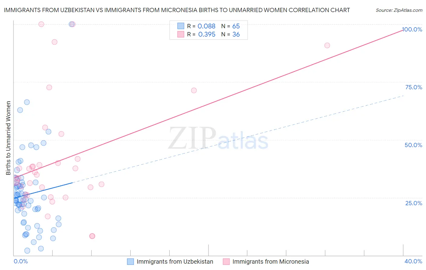 Immigrants from Uzbekistan vs Immigrants from Micronesia Births to Unmarried Women