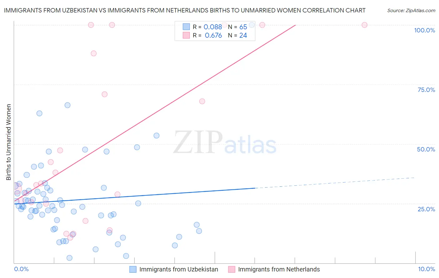 Immigrants from Uzbekistan vs Immigrants from Netherlands Births to Unmarried Women