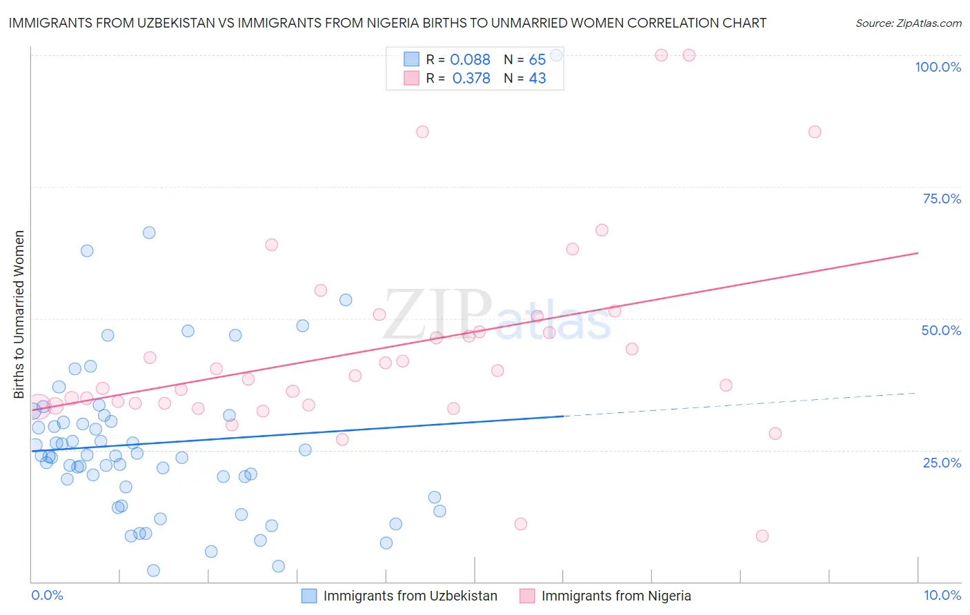 Immigrants from Uzbekistan vs Immigrants from Nigeria Births to Unmarried Women