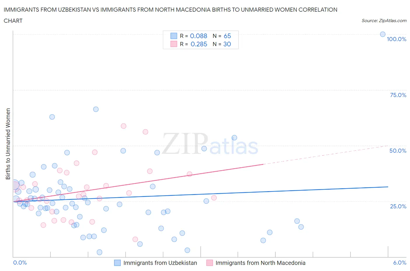 Immigrants from Uzbekistan vs Immigrants from North Macedonia Births to Unmarried Women