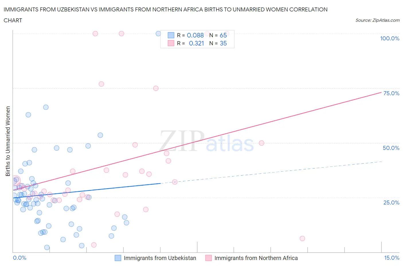 Immigrants from Uzbekistan vs Immigrants from Northern Africa Births to Unmarried Women