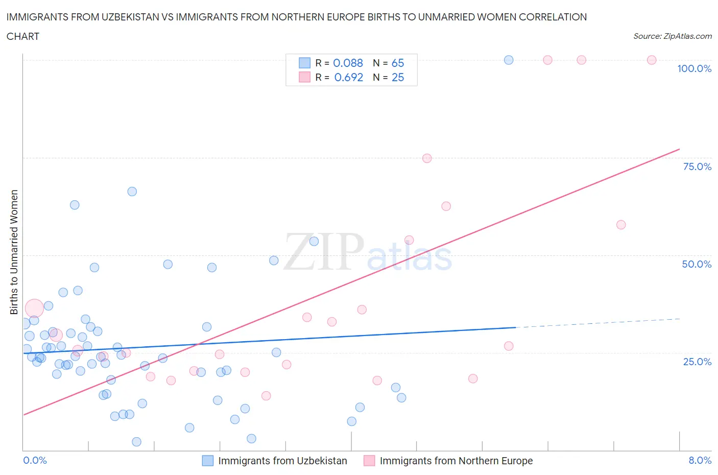 Immigrants from Uzbekistan vs Immigrants from Northern Europe Births to Unmarried Women