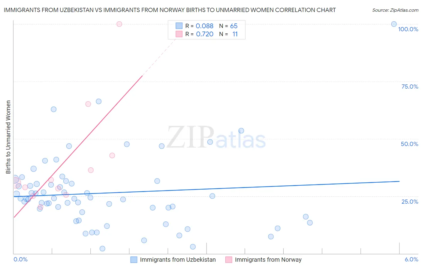 Immigrants from Uzbekistan vs Immigrants from Norway Births to Unmarried Women