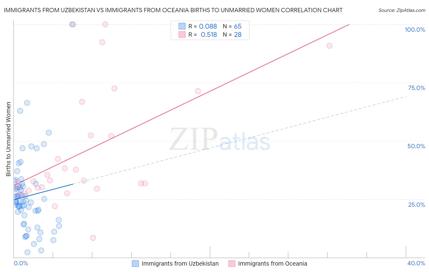 Immigrants from Uzbekistan vs Immigrants from Oceania Births to Unmarried Women