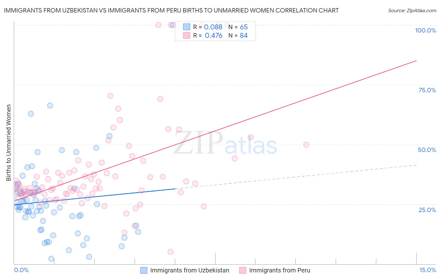 Immigrants from Uzbekistan vs Immigrants from Peru Births to Unmarried Women