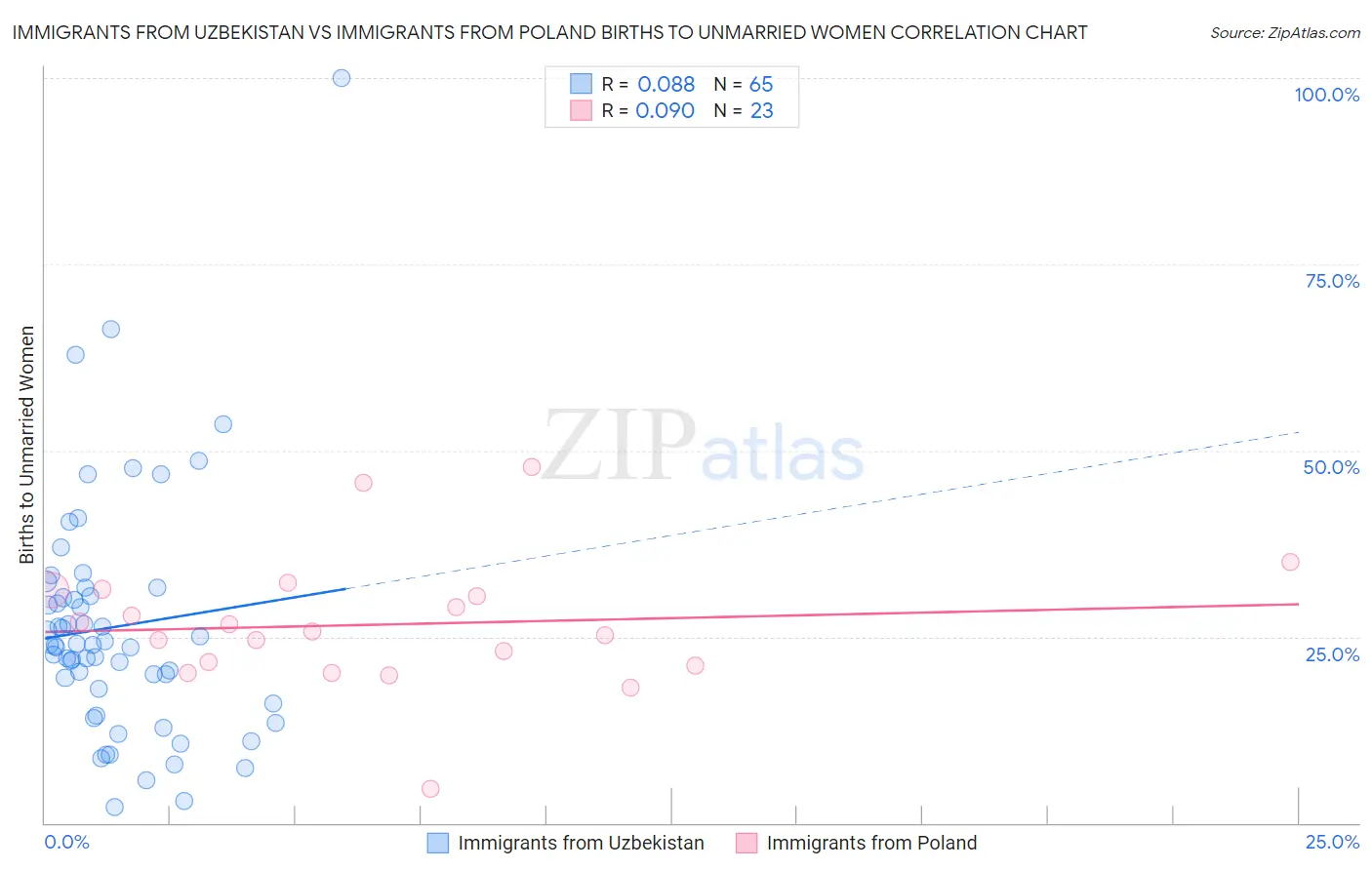 Immigrants from Uzbekistan vs Immigrants from Poland Births to Unmarried Women