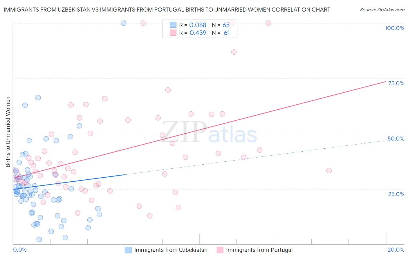 Immigrants from Uzbekistan vs Immigrants from Portugal Births to Unmarried Women