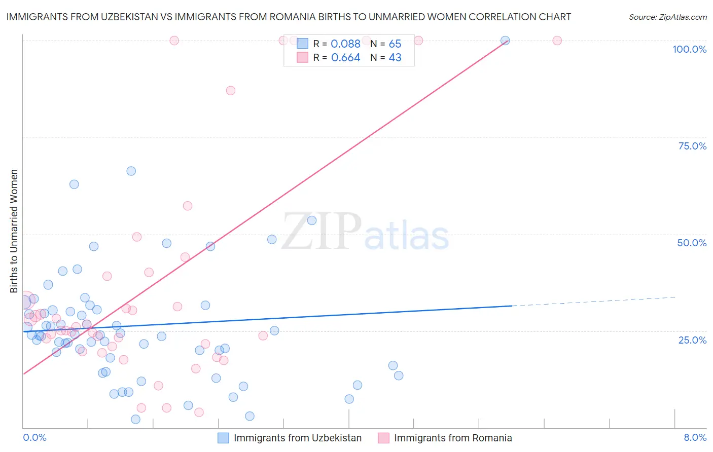Immigrants from Uzbekistan vs Immigrants from Romania Births to Unmarried Women