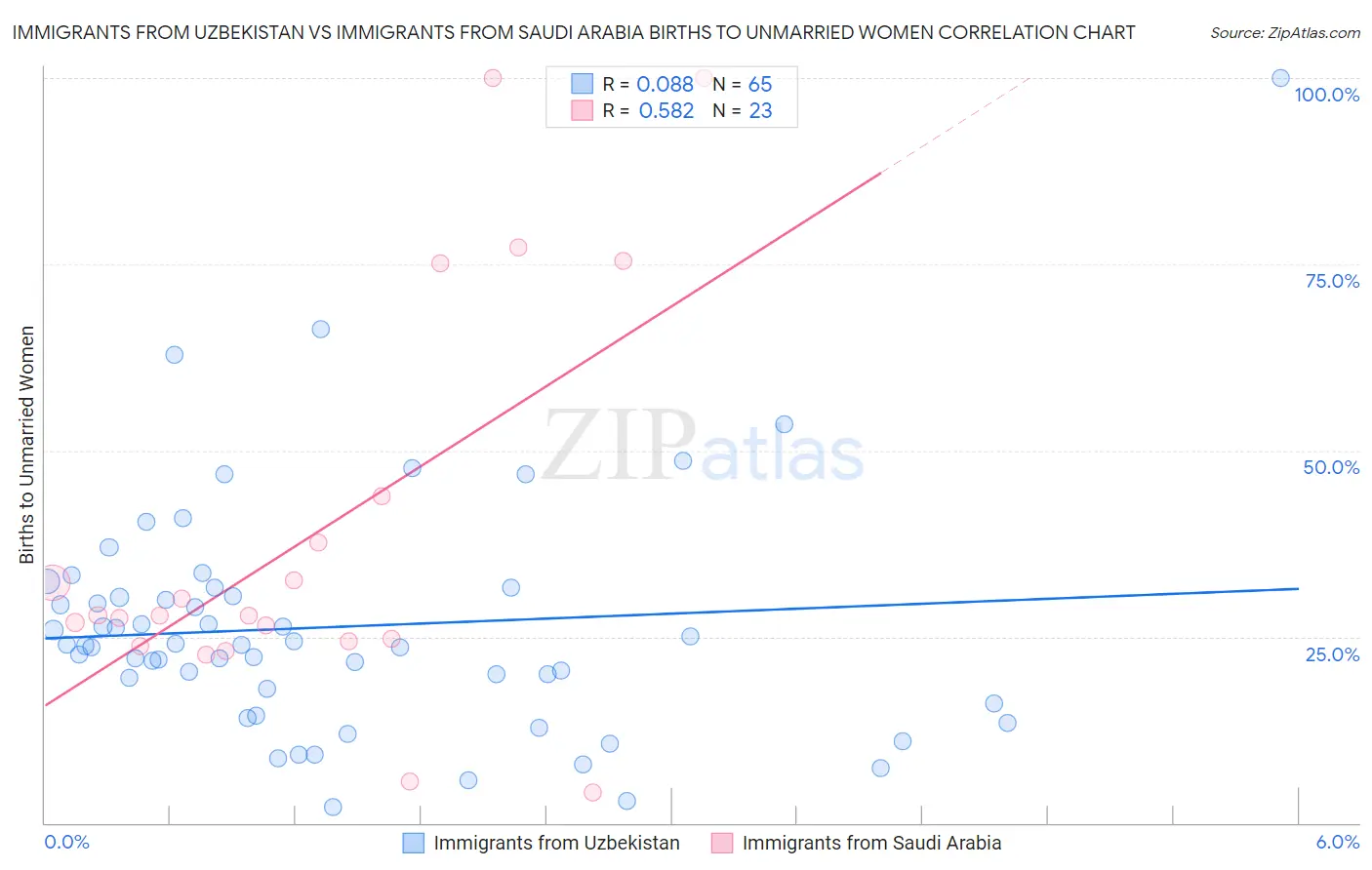 Immigrants from Uzbekistan vs Immigrants from Saudi Arabia Births to Unmarried Women