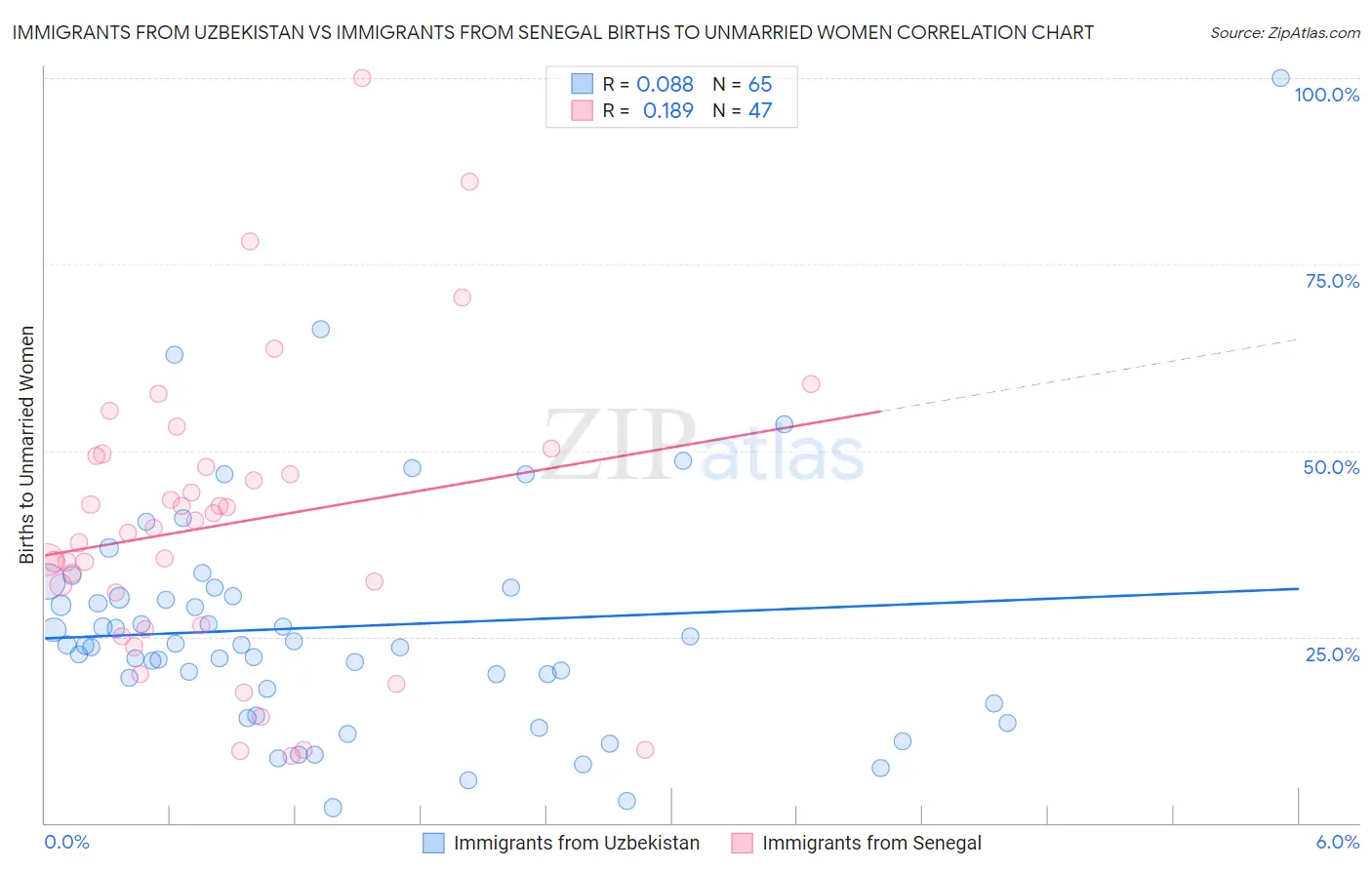 Immigrants from Uzbekistan vs Immigrants from Senegal Births to Unmarried Women