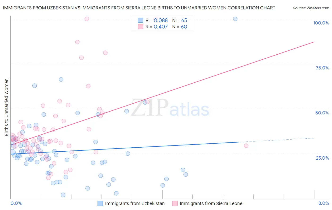 Immigrants from Uzbekistan vs Immigrants from Sierra Leone Births to Unmarried Women