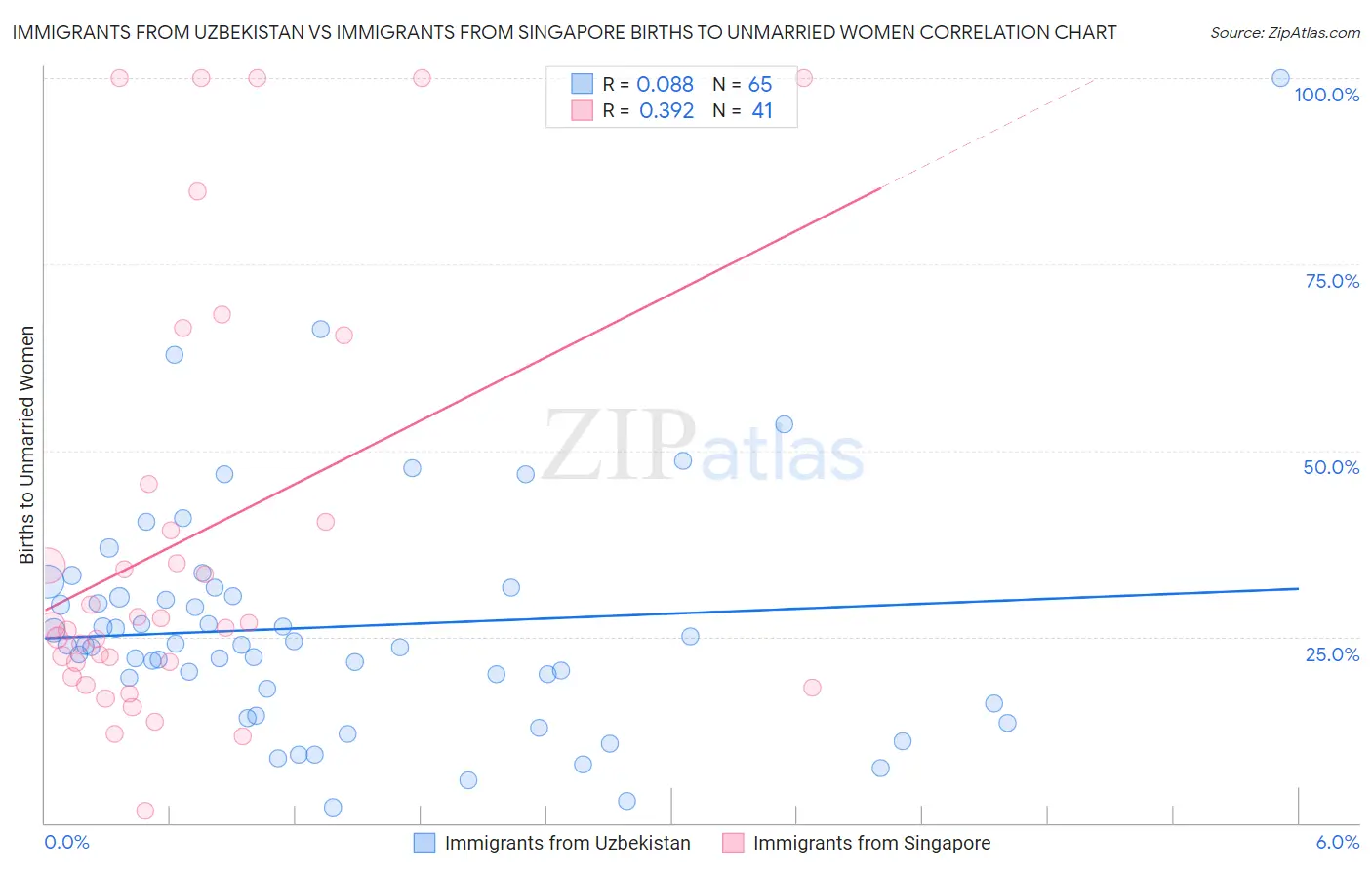 Immigrants from Uzbekistan vs Immigrants from Singapore Births to Unmarried Women