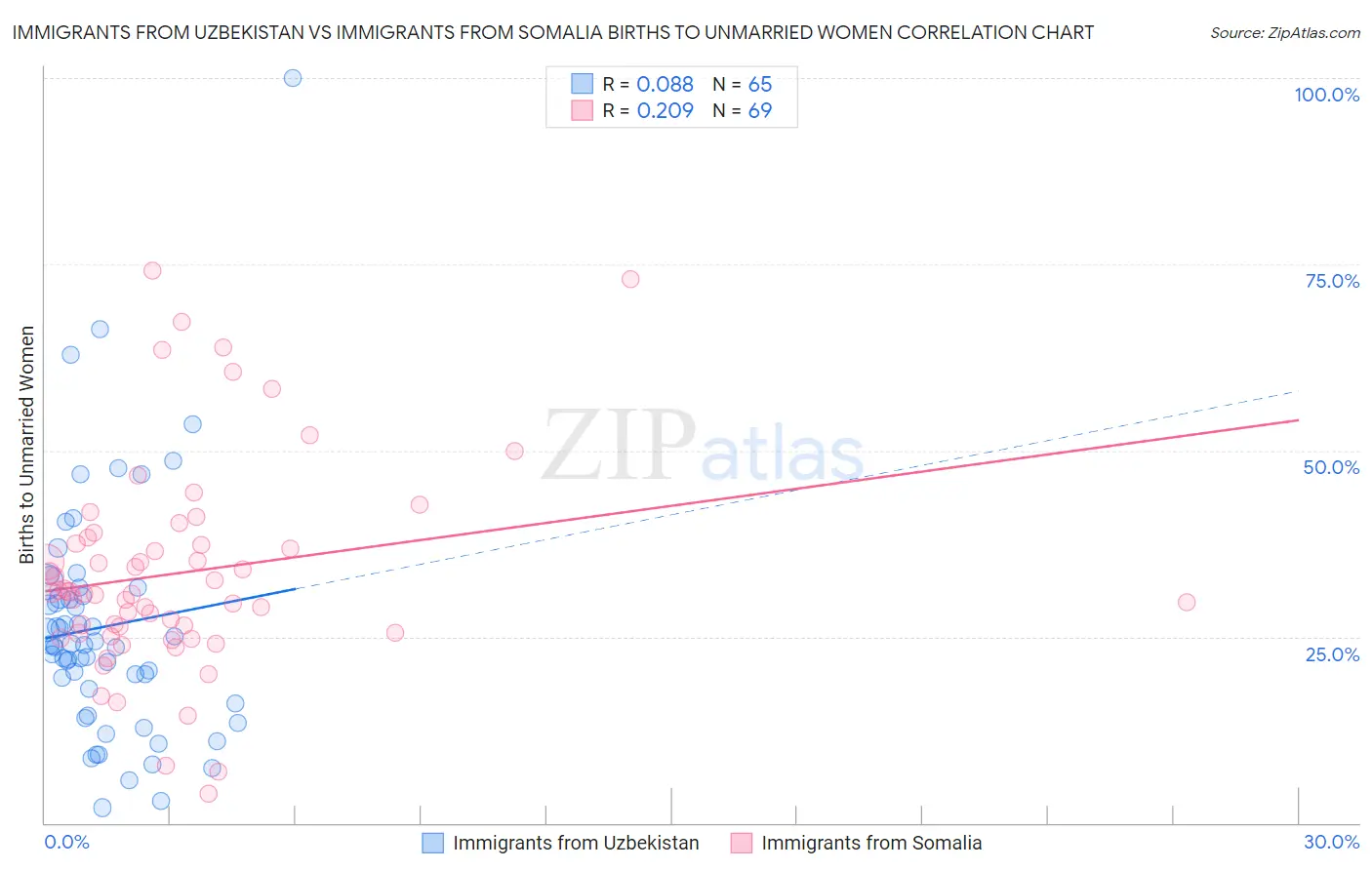 Immigrants from Uzbekistan vs Immigrants from Somalia Births to Unmarried Women