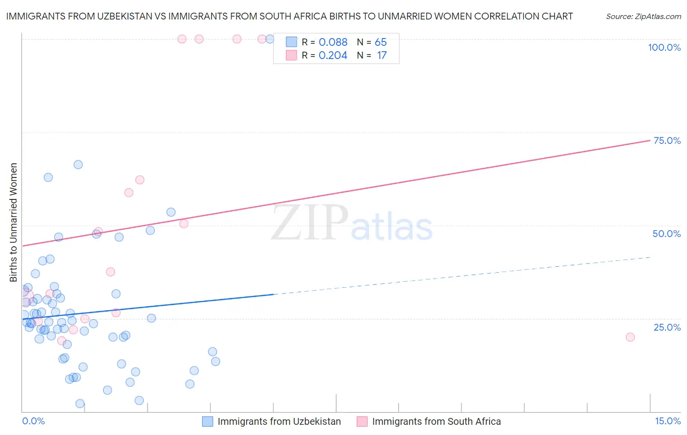 Immigrants from Uzbekistan vs Immigrants from South Africa Births to Unmarried Women