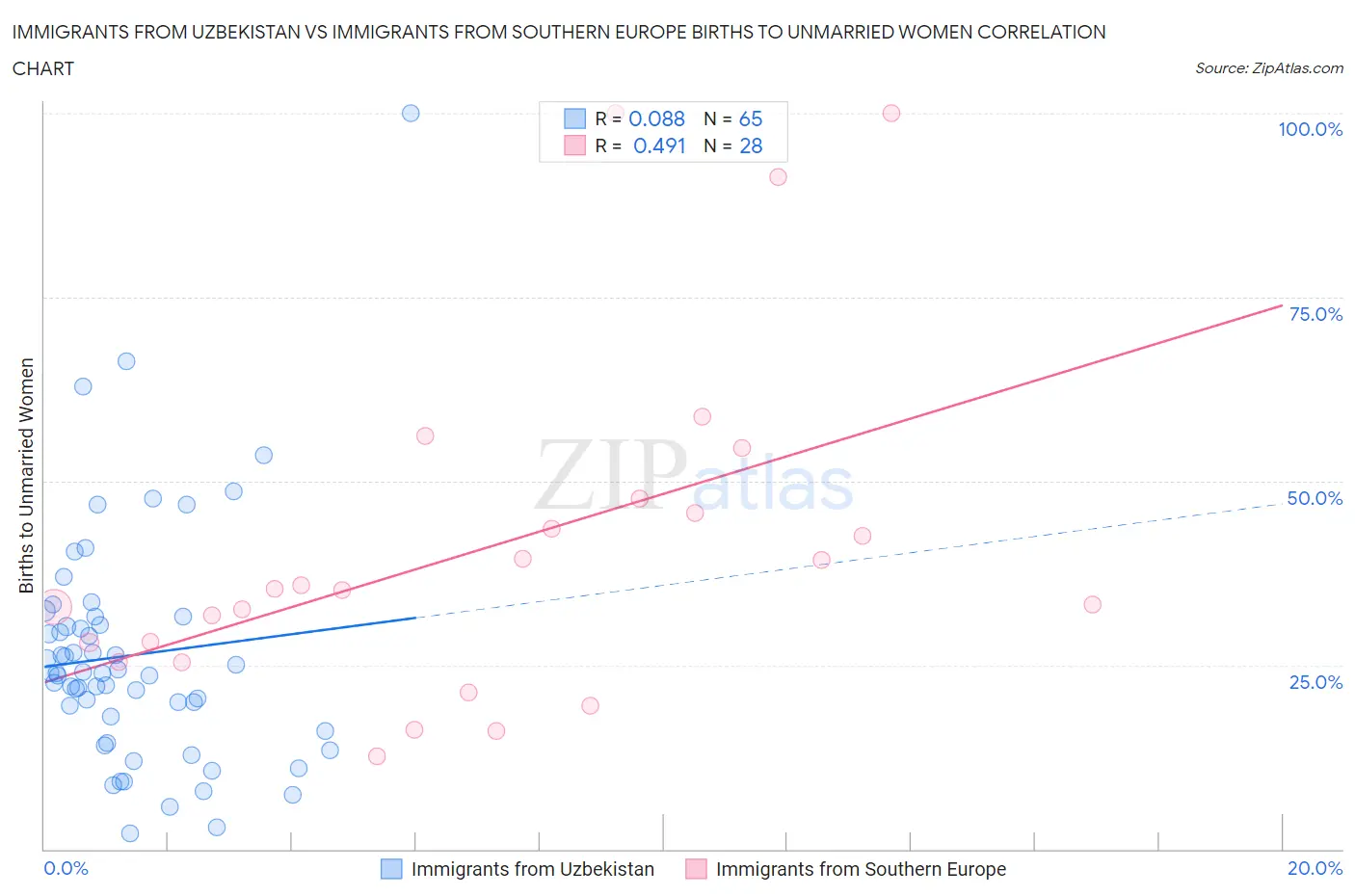 Immigrants from Uzbekistan vs Immigrants from Southern Europe Births to Unmarried Women