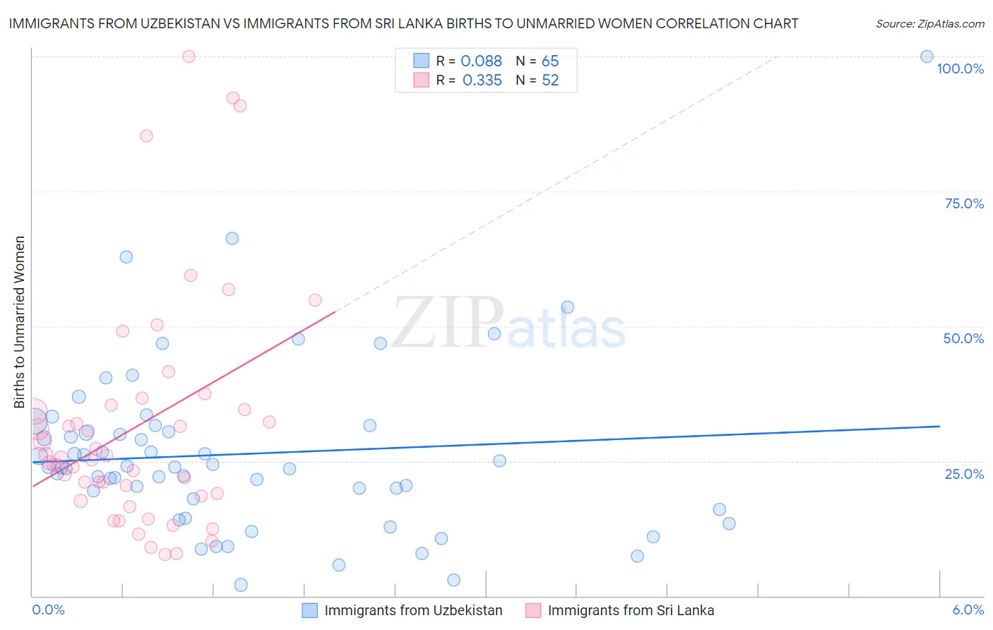 Immigrants from Uzbekistan vs Immigrants from Sri Lanka Births to Unmarried Women