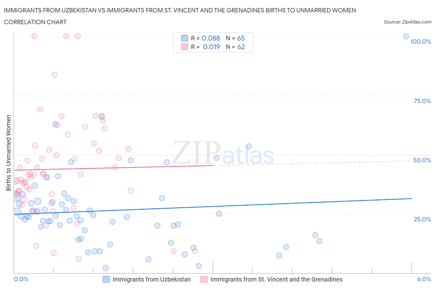 Immigrants from Uzbekistan vs Immigrants from St. Vincent and the Grenadines Births to Unmarried Women