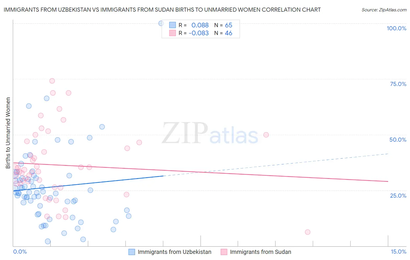 Immigrants from Uzbekistan vs Immigrants from Sudan Births to Unmarried Women