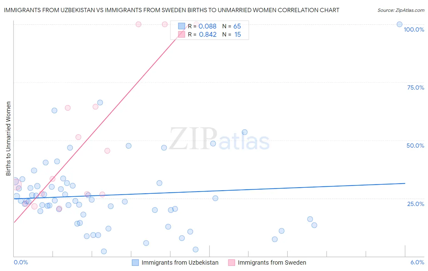 Immigrants from Uzbekistan vs Immigrants from Sweden Births to Unmarried Women