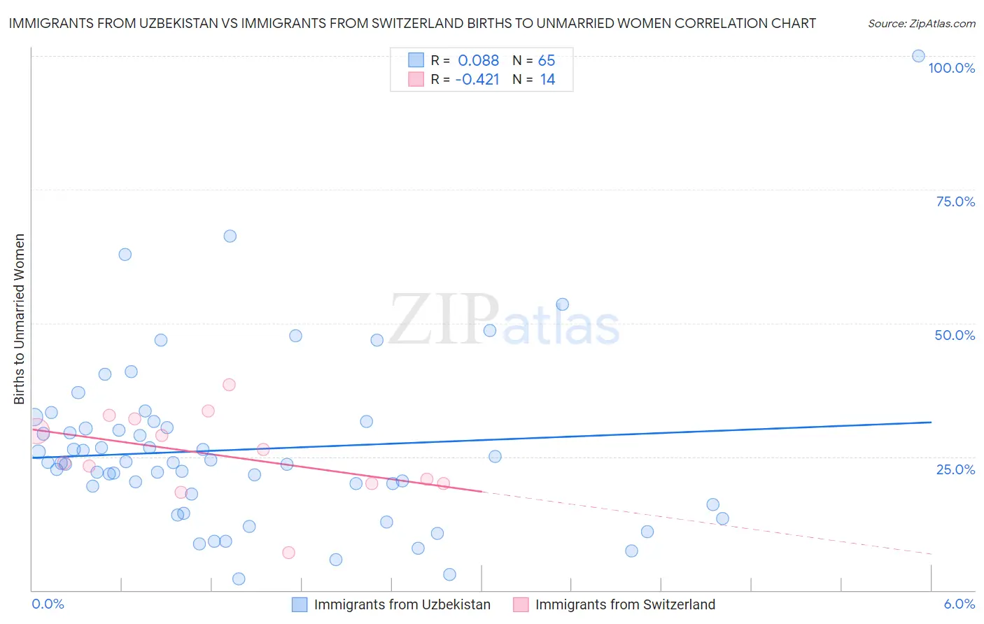 Immigrants from Uzbekistan vs Immigrants from Switzerland Births to Unmarried Women