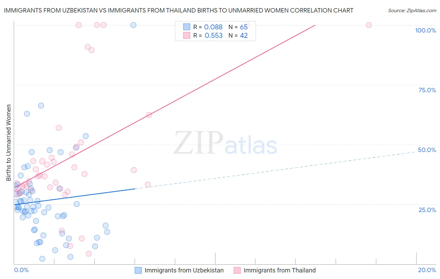 Immigrants from Uzbekistan vs Immigrants from Thailand Births to Unmarried Women