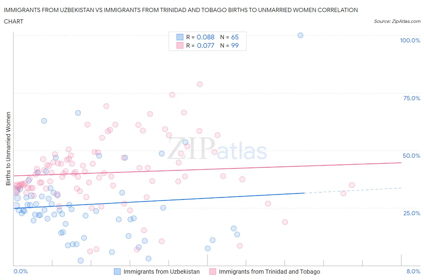 Immigrants from Uzbekistan vs Immigrants from Trinidad and Tobago Births to Unmarried Women