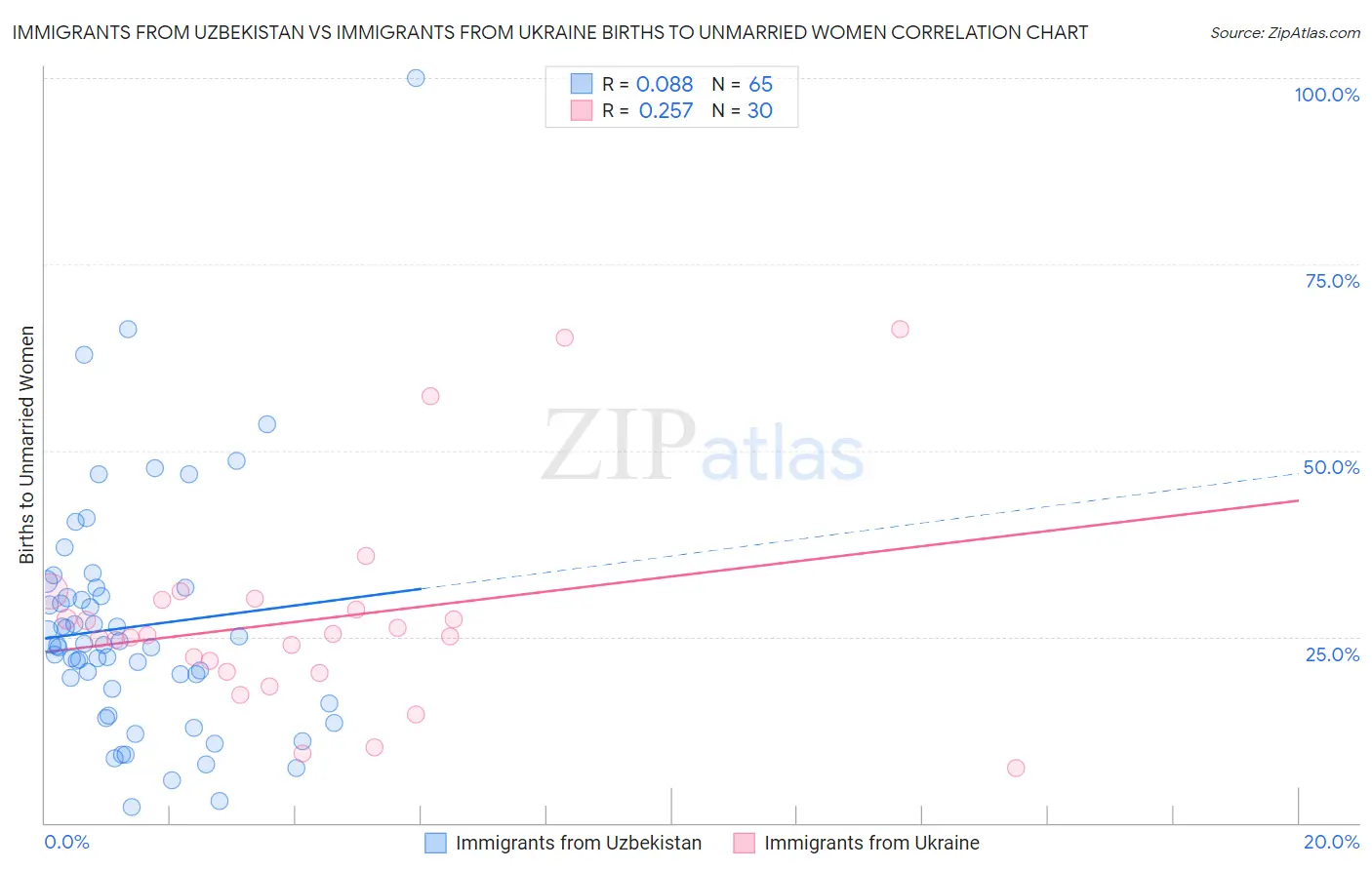Immigrants from Uzbekistan vs Immigrants from Ukraine Births to Unmarried Women