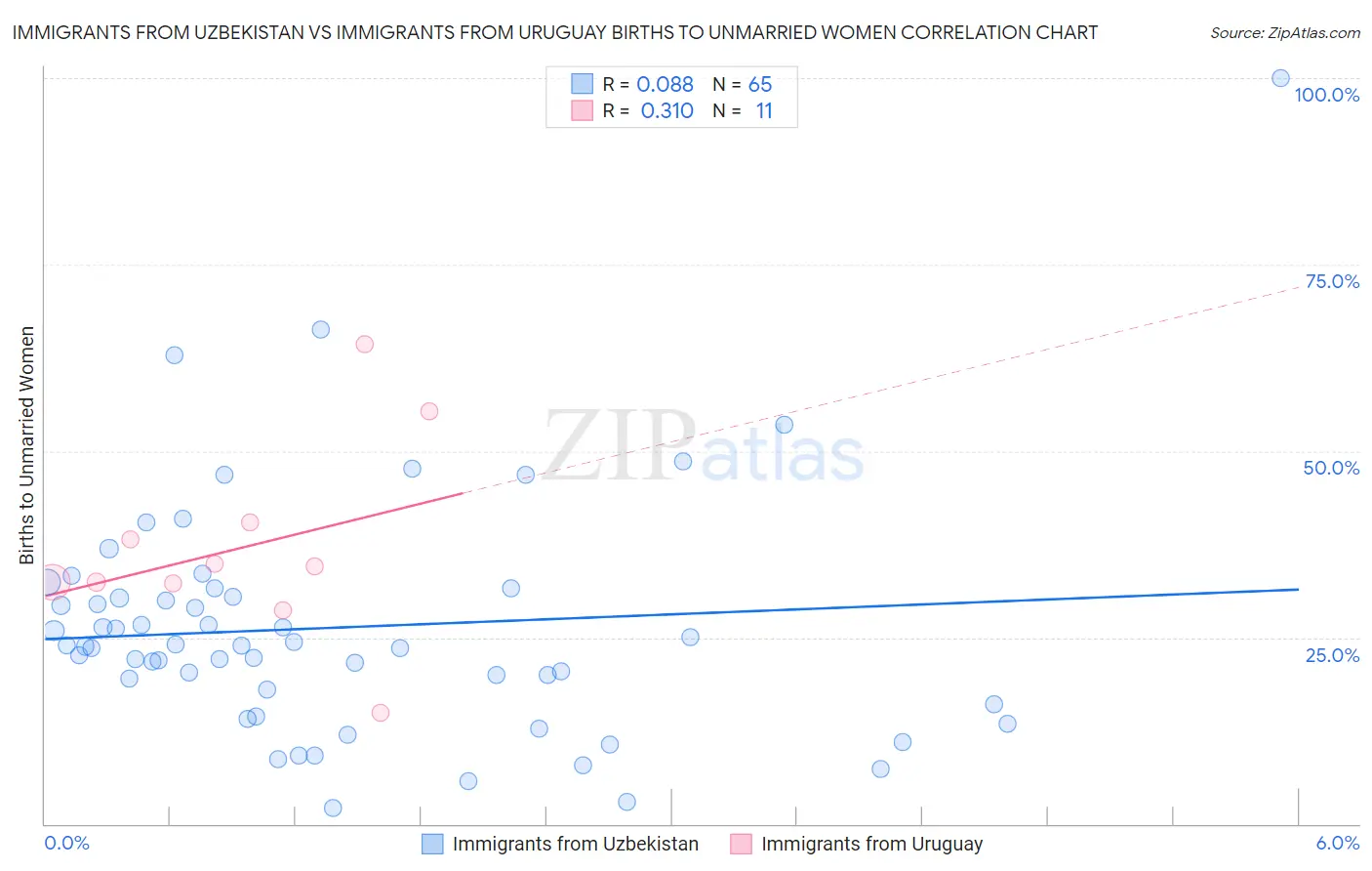 Immigrants from Uzbekistan vs Immigrants from Uruguay Births to Unmarried Women