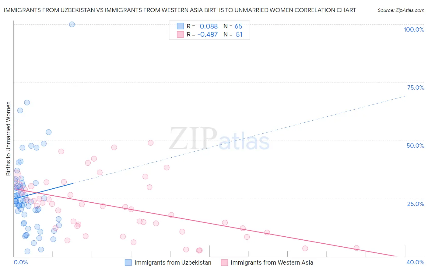 Immigrants from Uzbekistan vs Immigrants from Western Asia Births to Unmarried Women