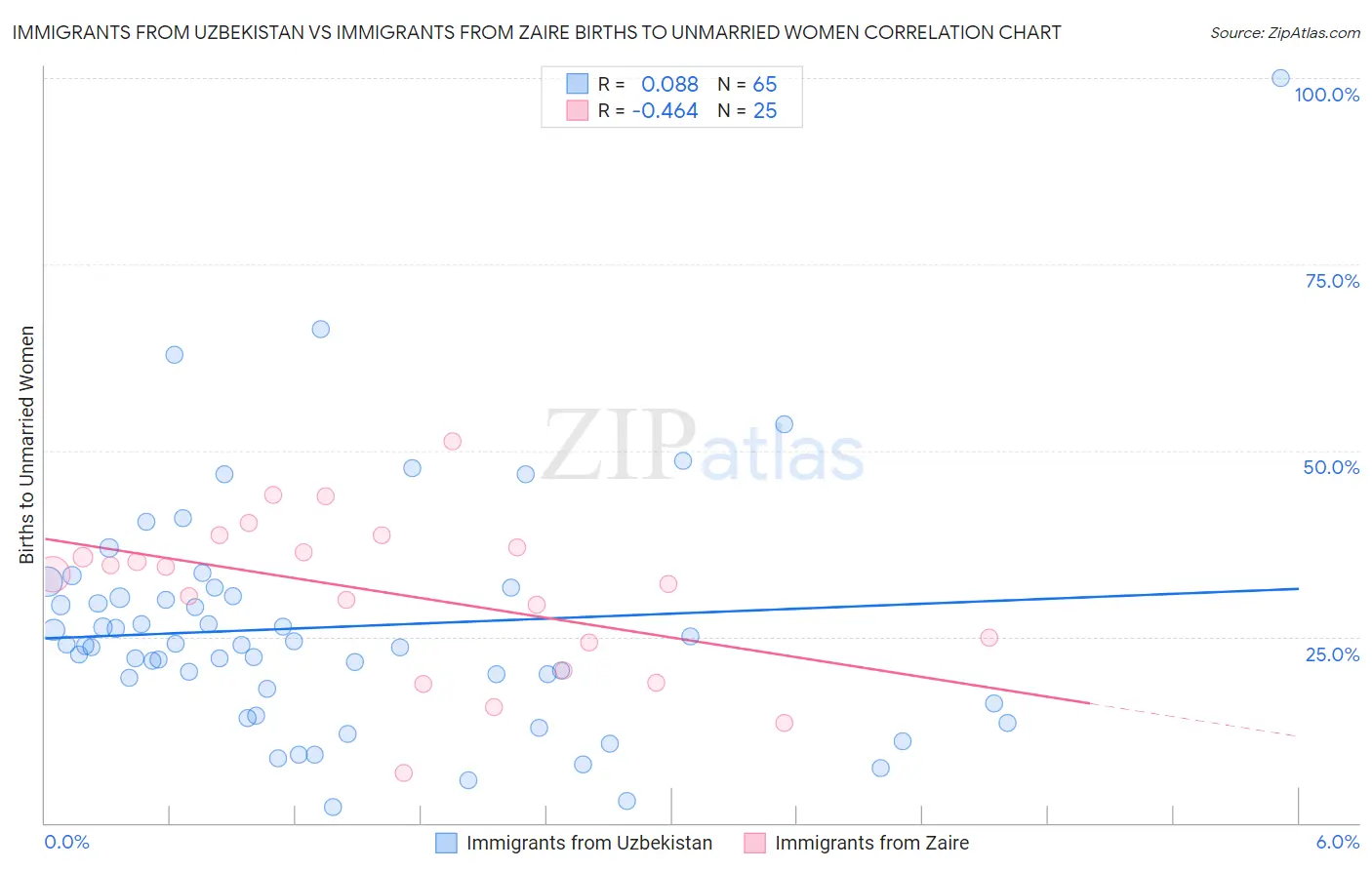 Immigrants from Uzbekistan vs Immigrants from Zaire Births to Unmarried Women