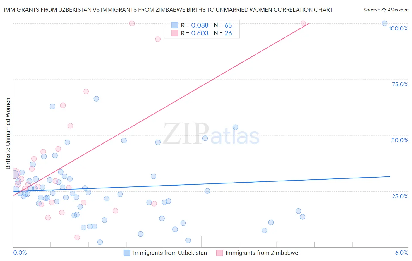 Immigrants from Uzbekistan vs Immigrants from Zimbabwe Births to Unmarried Women
