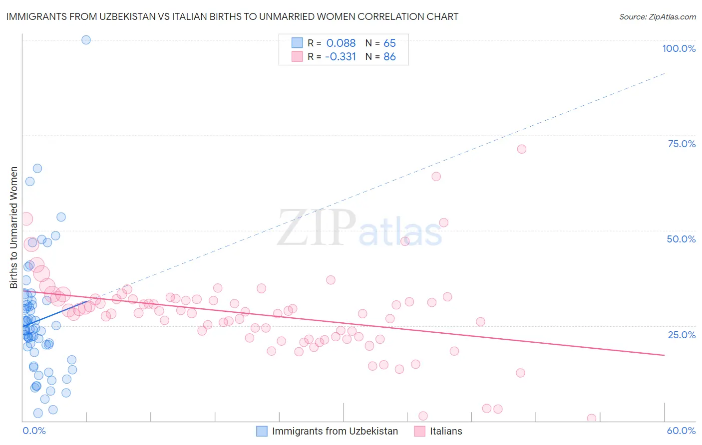 Immigrants from Uzbekistan vs Italian Births to Unmarried Women