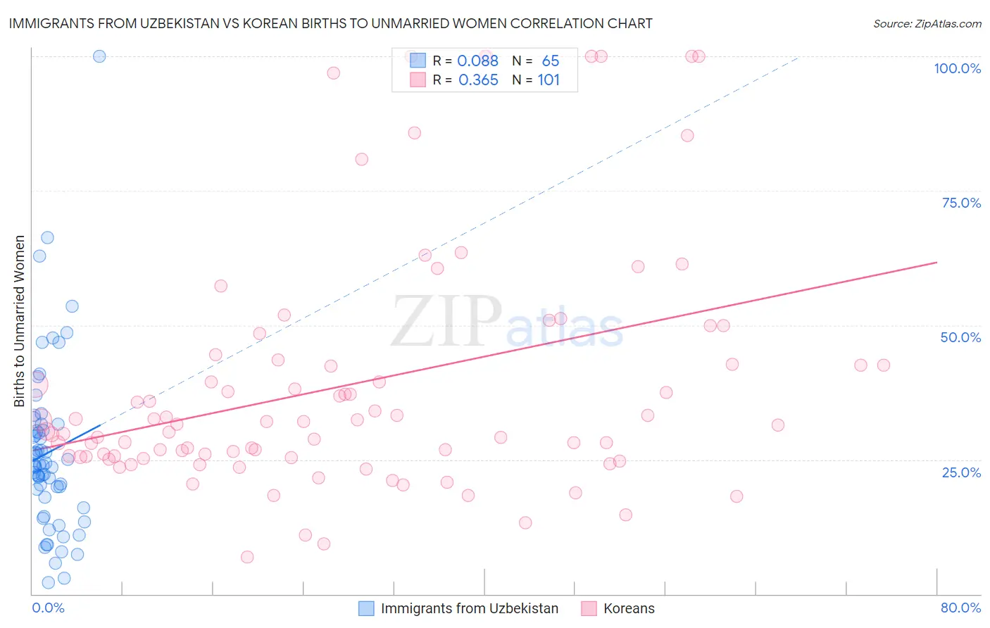 Immigrants from Uzbekistan vs Korean Births to Unmarried Women