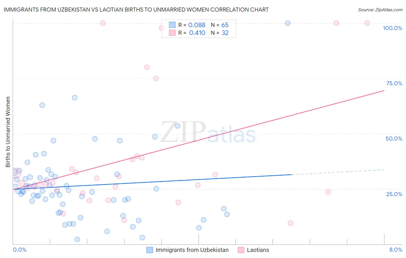 Immigrants from Uzbekistan vs Laotian Births to Unmarried Women