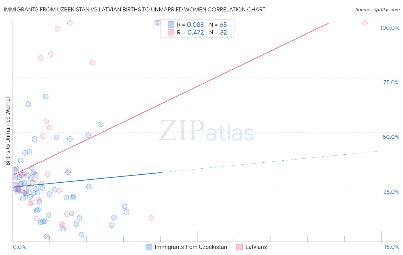 Immigrants from Uzbekistan vs Latvian Births to Unmarried Women