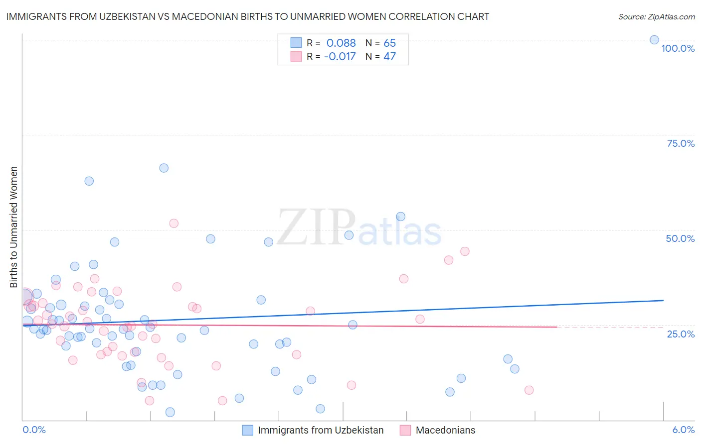 Immigrants from Uzbekistan vs Macedonian Births to Unmarried Women