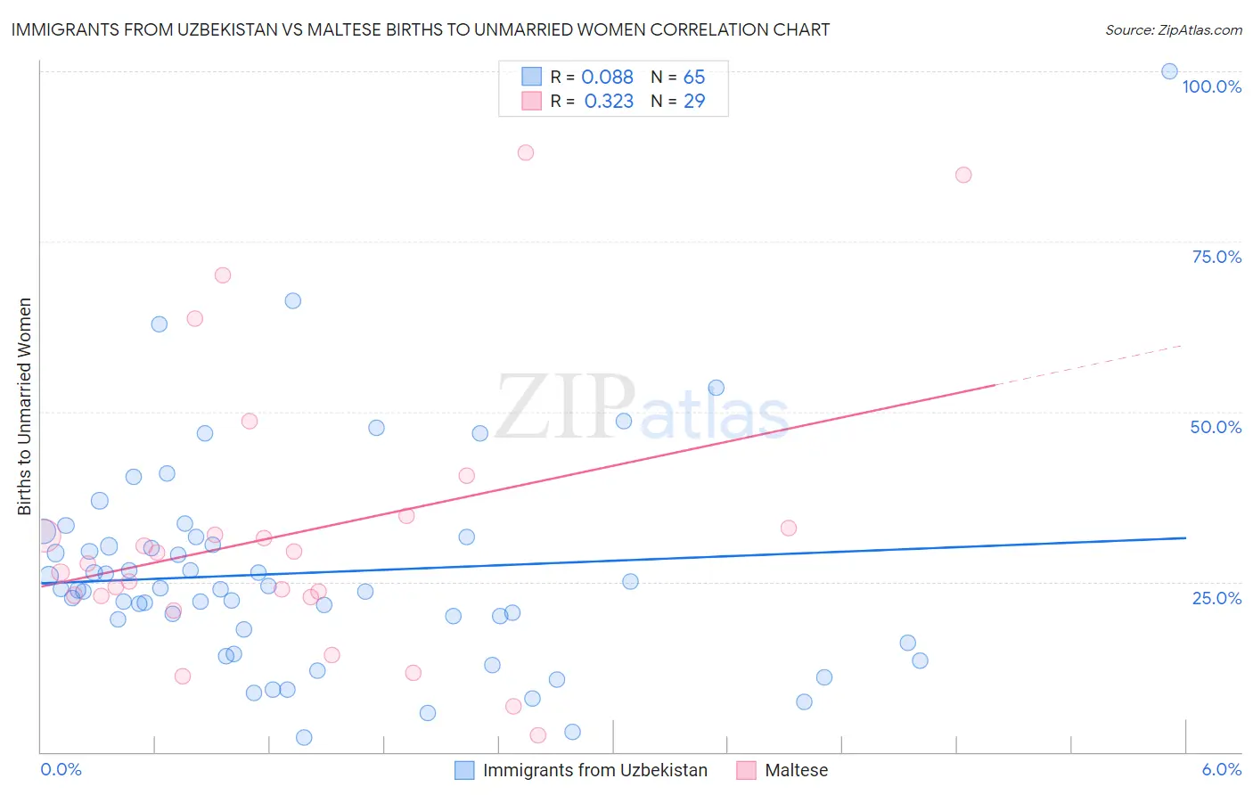 Immigrants from Uzbekistan vs Maltese Births to Unmarried Women