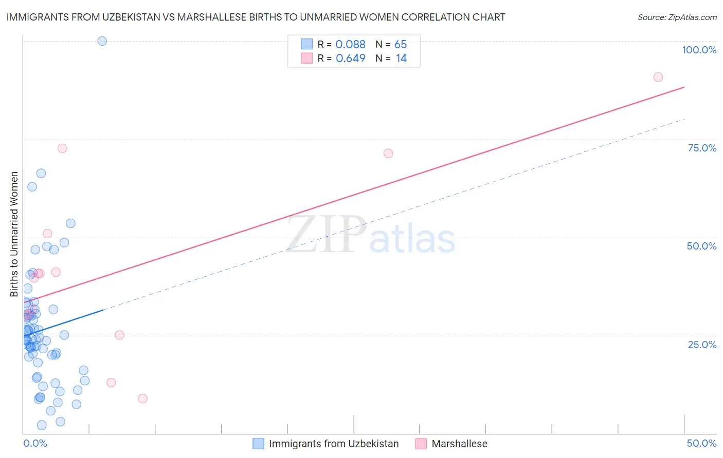 Immigrants from Uzbekistan vs Marshallese Births to Unmarried Women