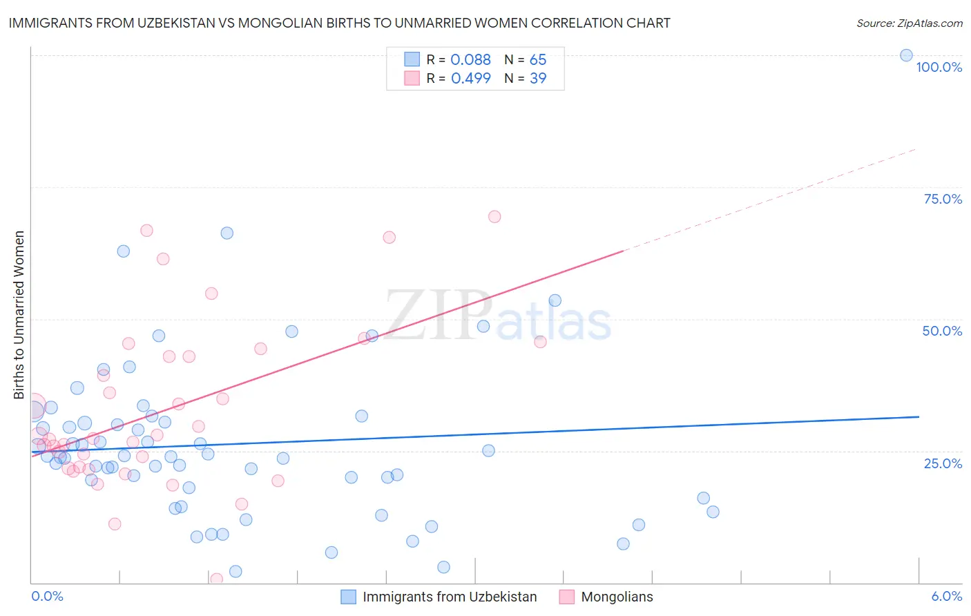 Immigrants from Uzbekistan vs Mongolian Births to Unmarried Women