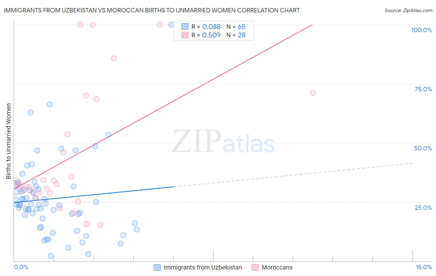 Immigrants from Uzbekistan vs Moroccan Births to Unmarried Women